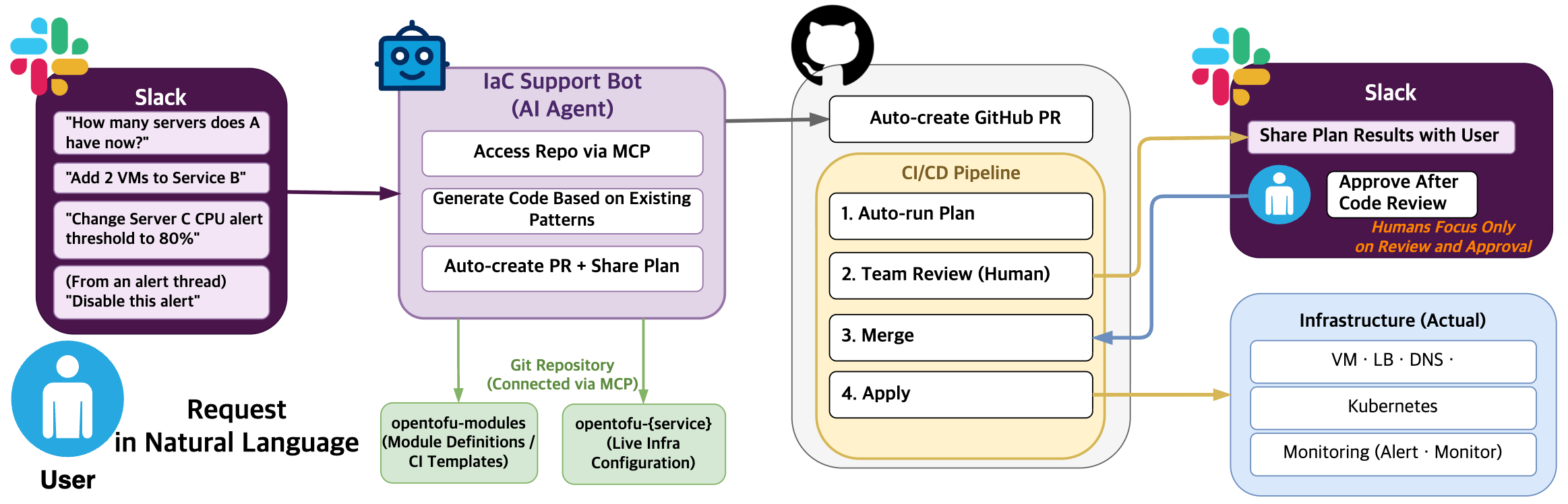Flow after combining IaC and AI agents