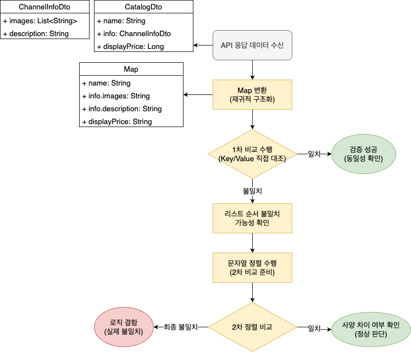 하나의 공통 로직으로 여러 클래스 비교하는 흐름