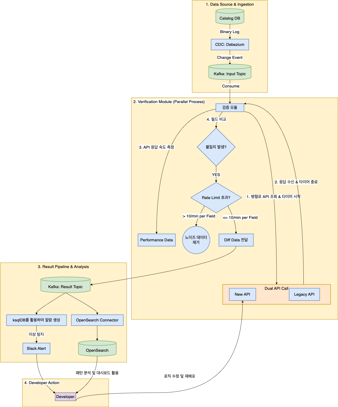 조회 로직을 검증하는 전체 아키텍처 및 흐름을 나타낸 다이어그램