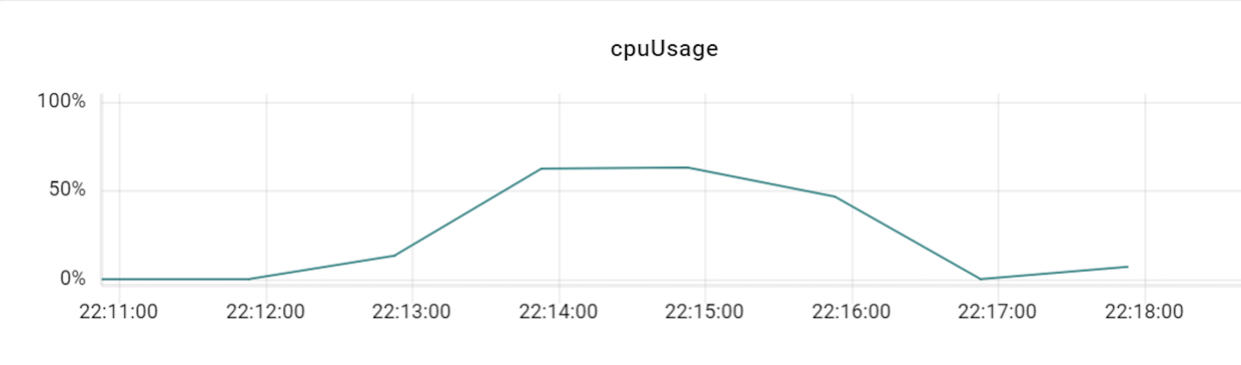 VTGate 15 CPU Usage graph