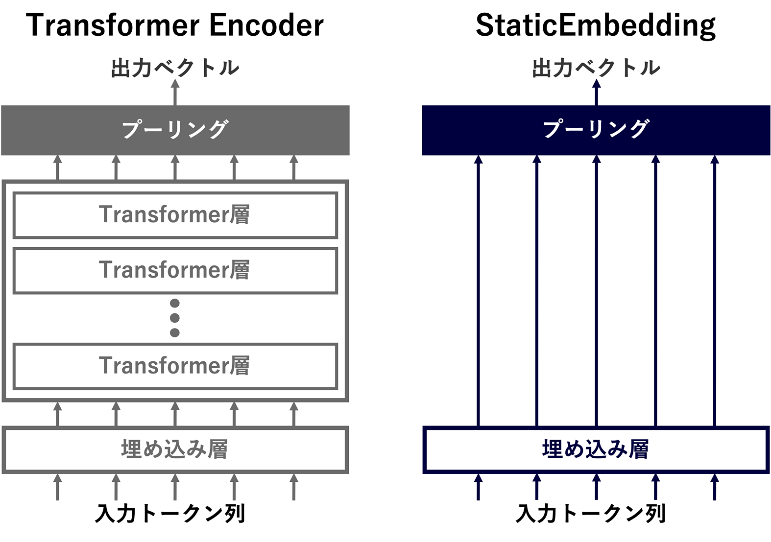 Transformer EncoderとStaticEmbeddingの比較図