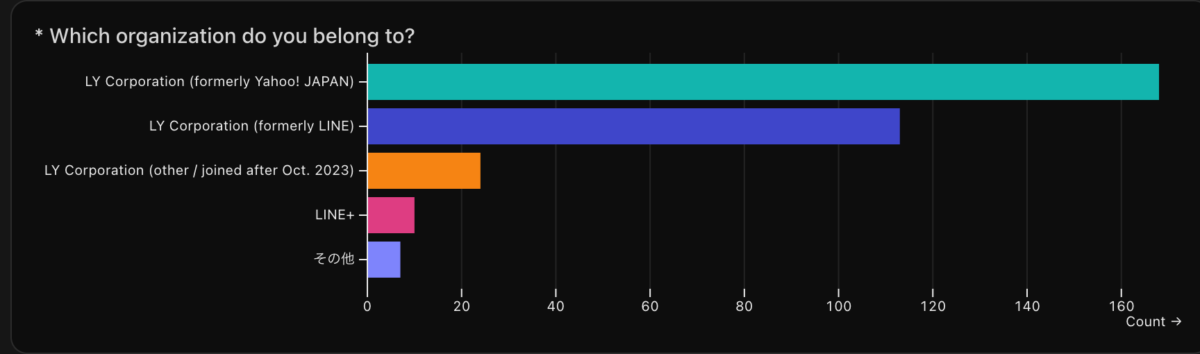 どの組織に所属していますか？ という質問の回答結果のグラフ。LY Corporation (formerly Yahoo! JAPAN)の回答が168件。LY Corporation (formerly LINE)の回答が113件。LY Corporation (other / joined after Oct. 2023)の回答が24件。LINE+の回答が10件。その他の回答が7件。