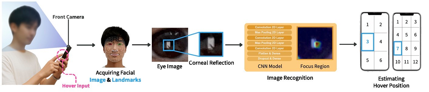 ReflecTraceの仕組み。フロントカメラで撮影した顔画像から目領域を検出し、角膜反射像を抽出。指による影の情報を機械学習で解析して、2次元のホバー位置を推定する。