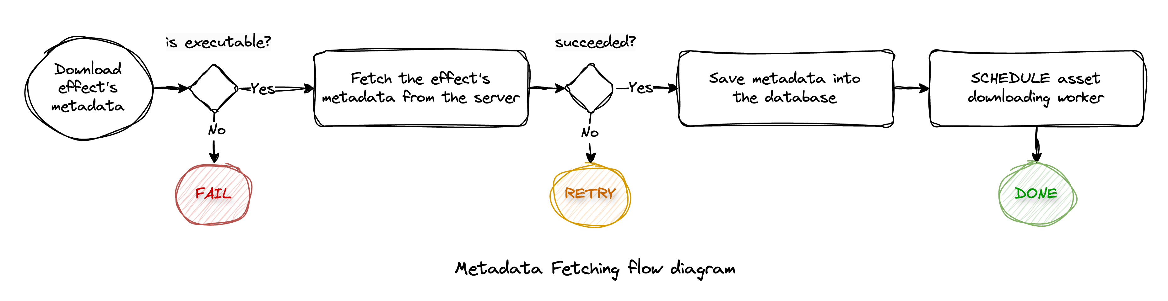 Metadata Fetching