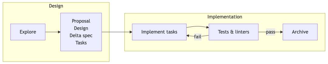 Spec-driven development loop