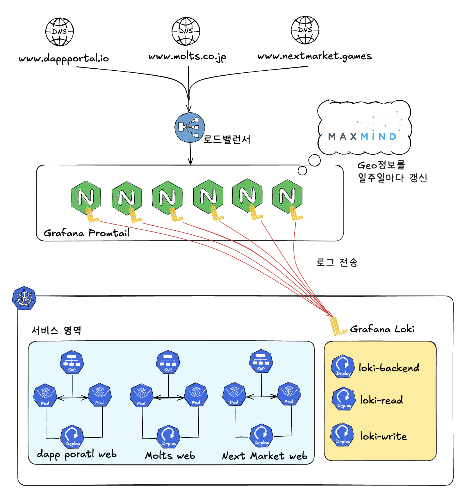 Promtail과 Loki로 구성한 로그 수집 및 분석 시스템의 최종 모습