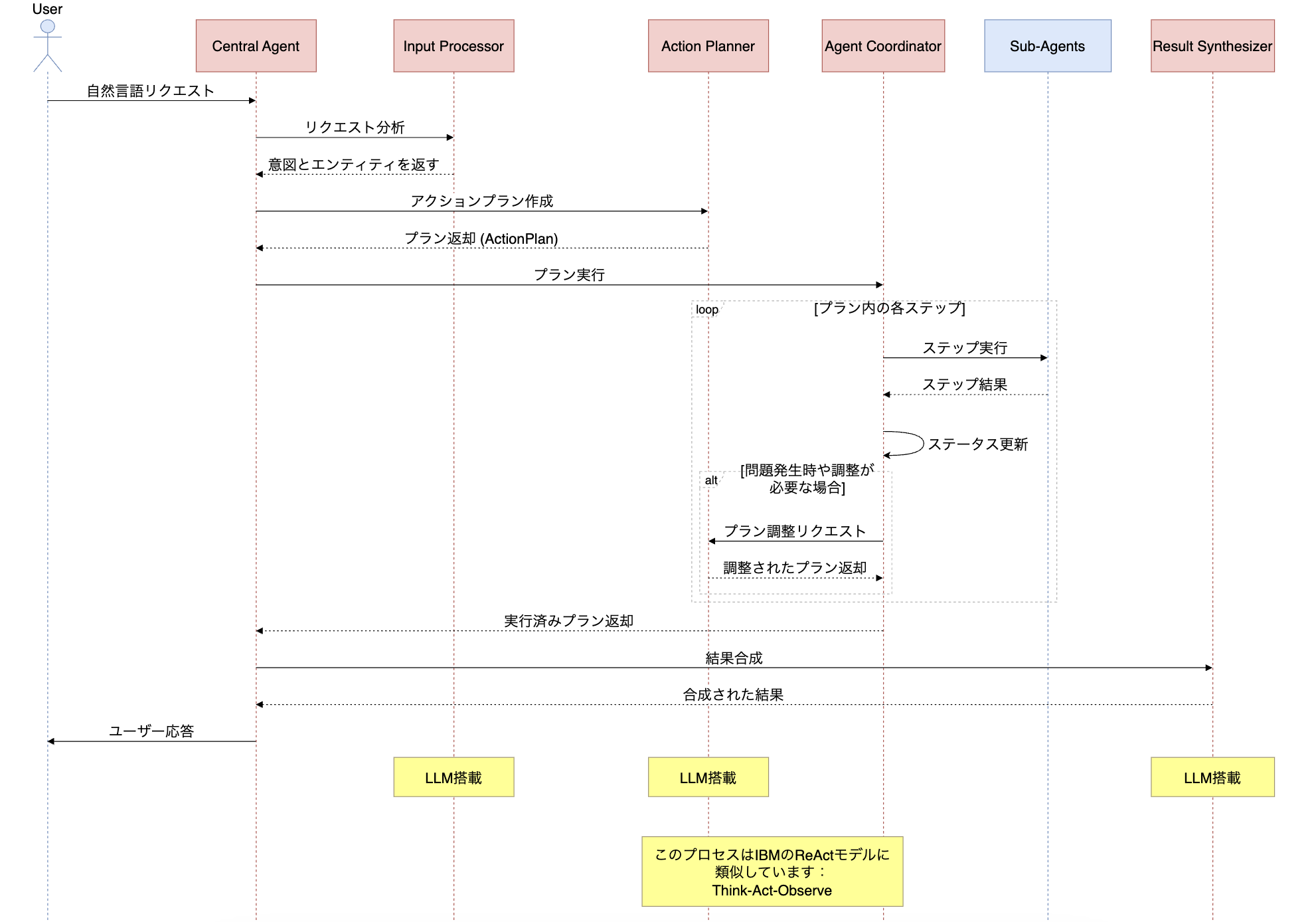 Central Agent基本処理フロー