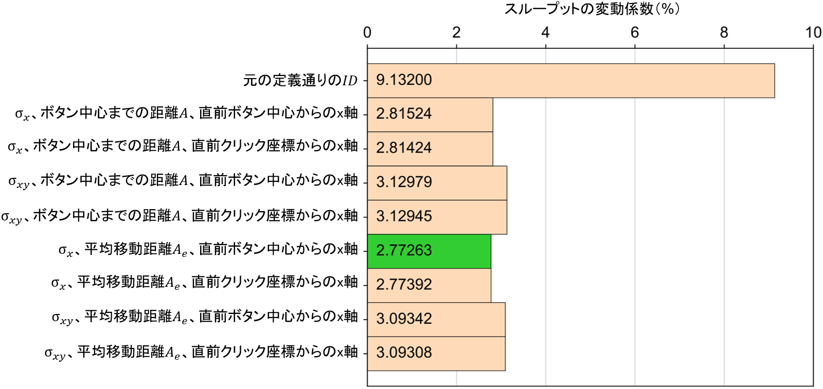 難易度指標の計算方法ごとの、スループットの変動係数。