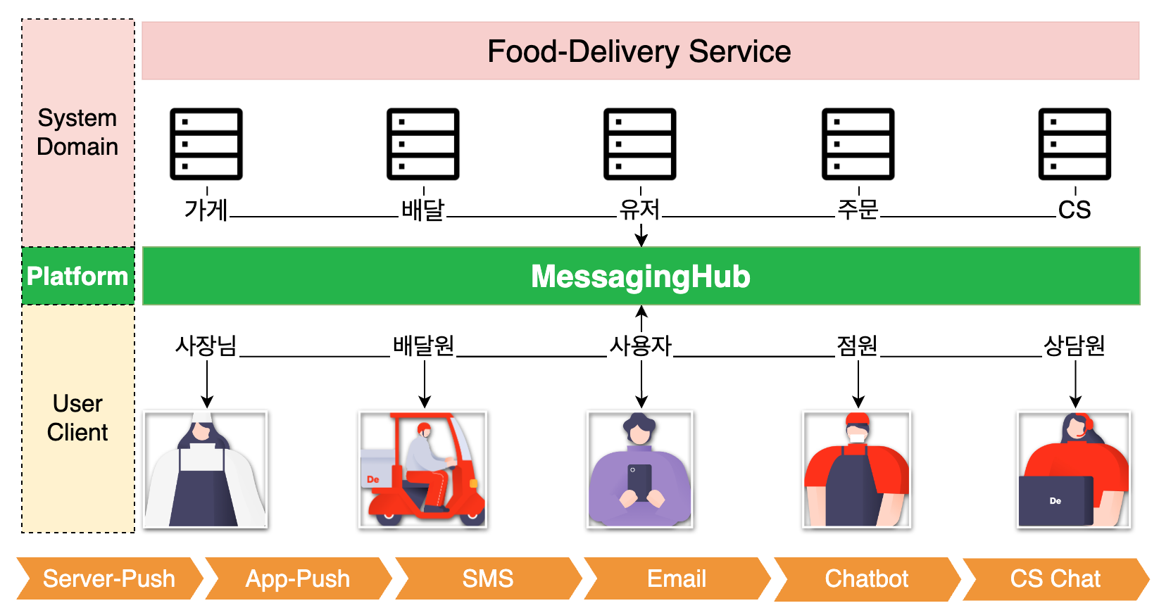 MessagingHub 도입 현황