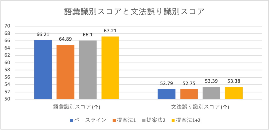 こちらは実験結果のグラフで、語彙識別スコアと文法誤りスコアの各値を手法ごとに棒グラフで表しています。