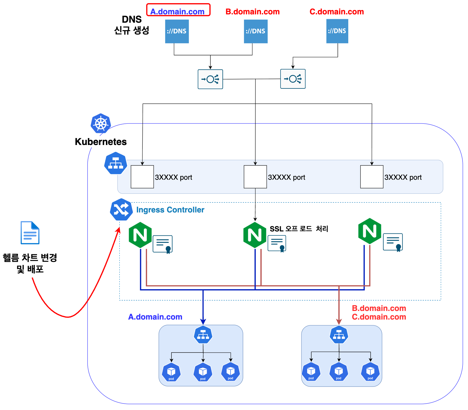 Ingress Nginx 기반 인프라 구조