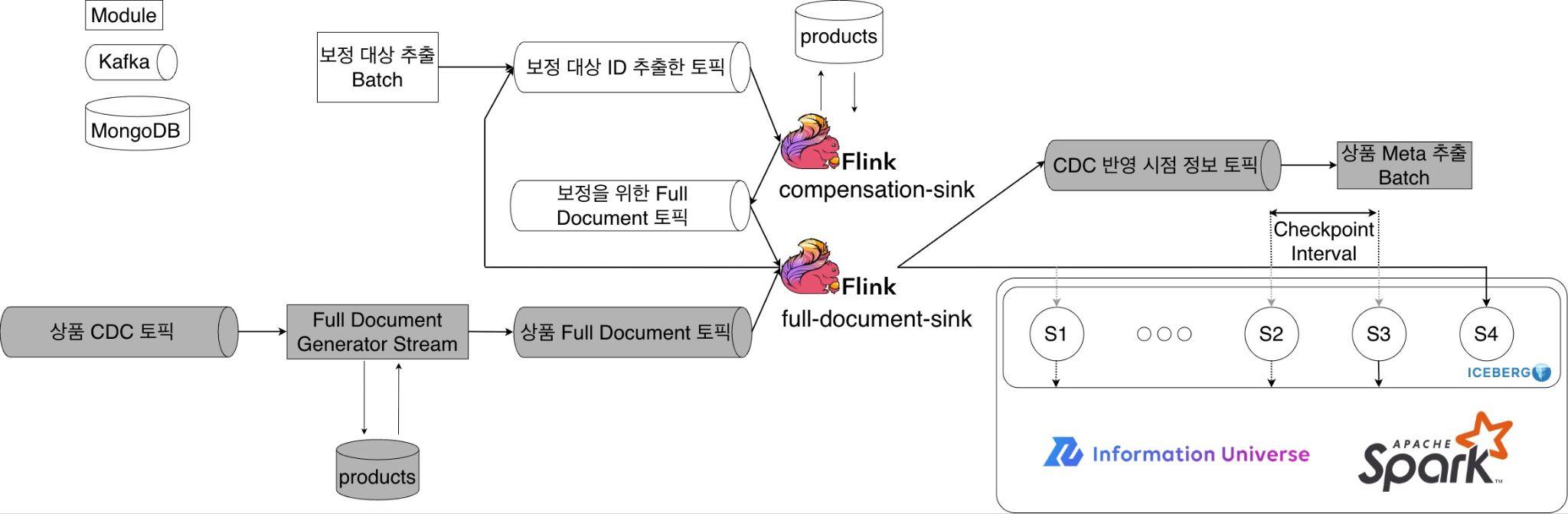 보정 데이터를 생성하는 파이프라인 아키텍처