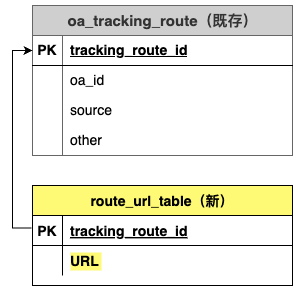 oa_tracking_route (新)