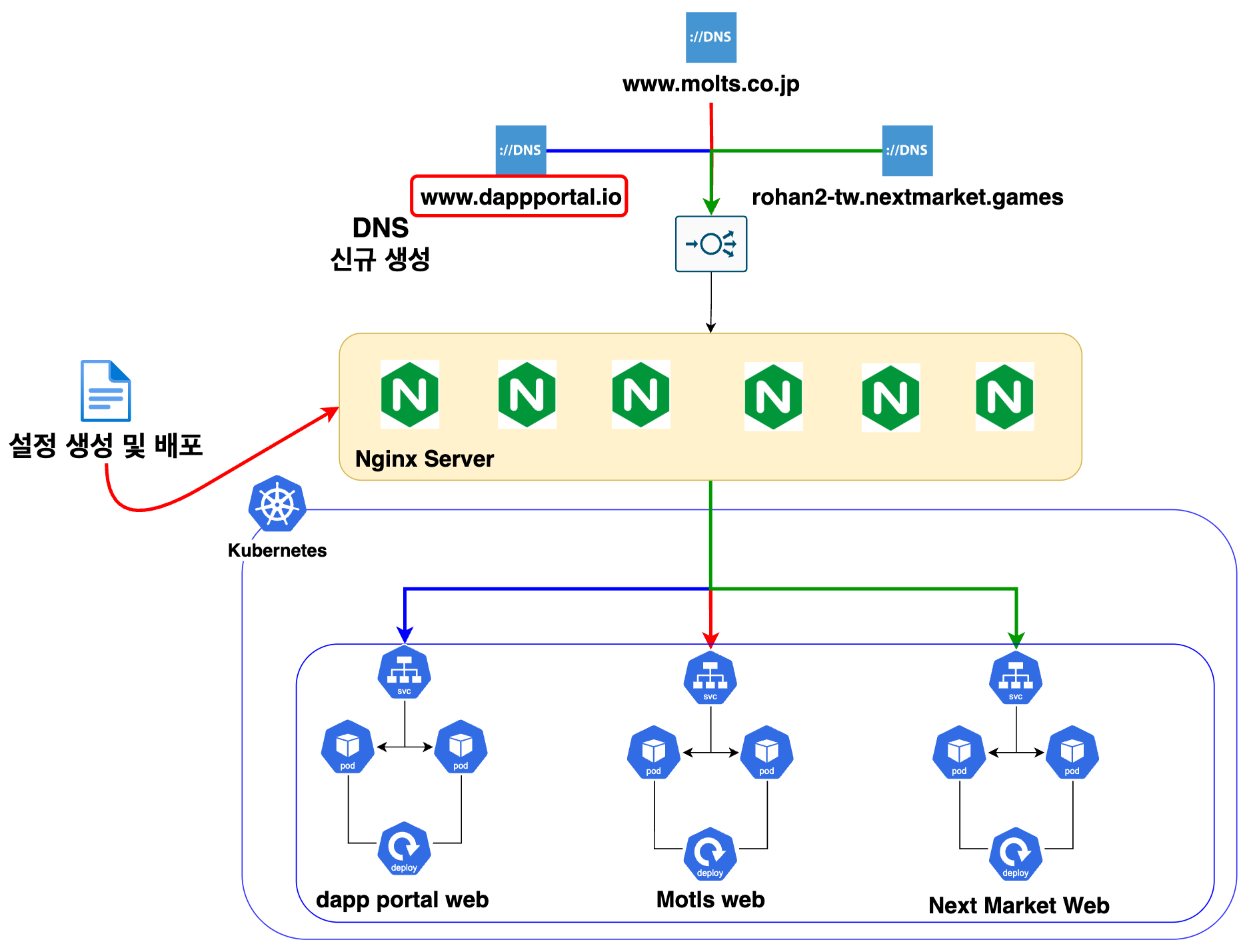 네이티브 Nginx 기반 인프라 구조