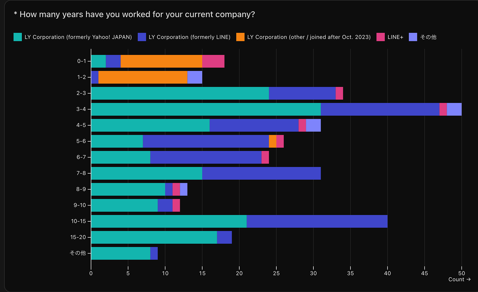 現在の会社で何年間働いていますか？ という質問の回答結果のグラフ。0-1の回答が18件。1-2の回答が15件。2-3の回答が34件。3-4の回答が50件。4-5の回答が31件。5-6の回答が26件。6-7の回答が24件。7-8の回答が31件。8-9の回答が13件。9-10の回答が12件。10-15の回答が40件。15-20の回答が19件。その他の回答が9件。