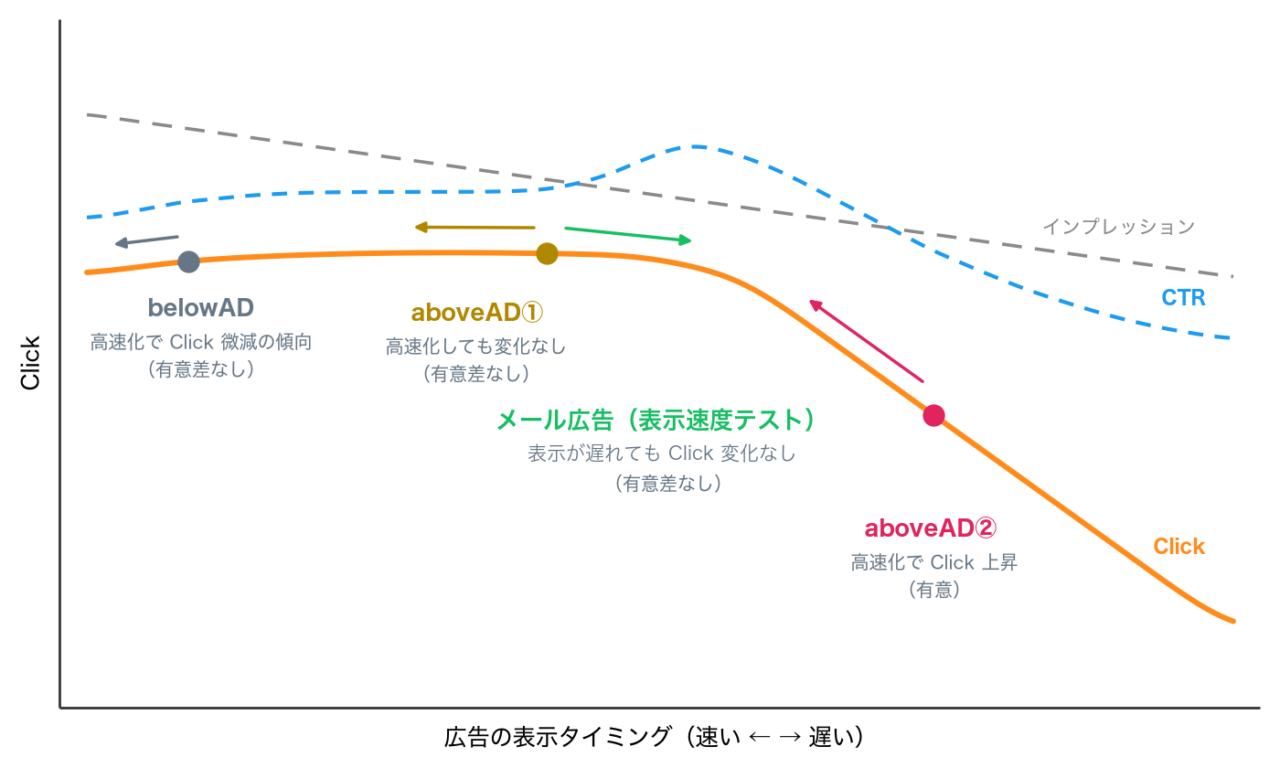 広告の表示タイミングに対するClick・インプレッション・CTRの変化を示すグラフ。平坦な領域では表示が遅れてもClickはほぼ変わらず、表示が遅い領域では高速化でClickが増加する
