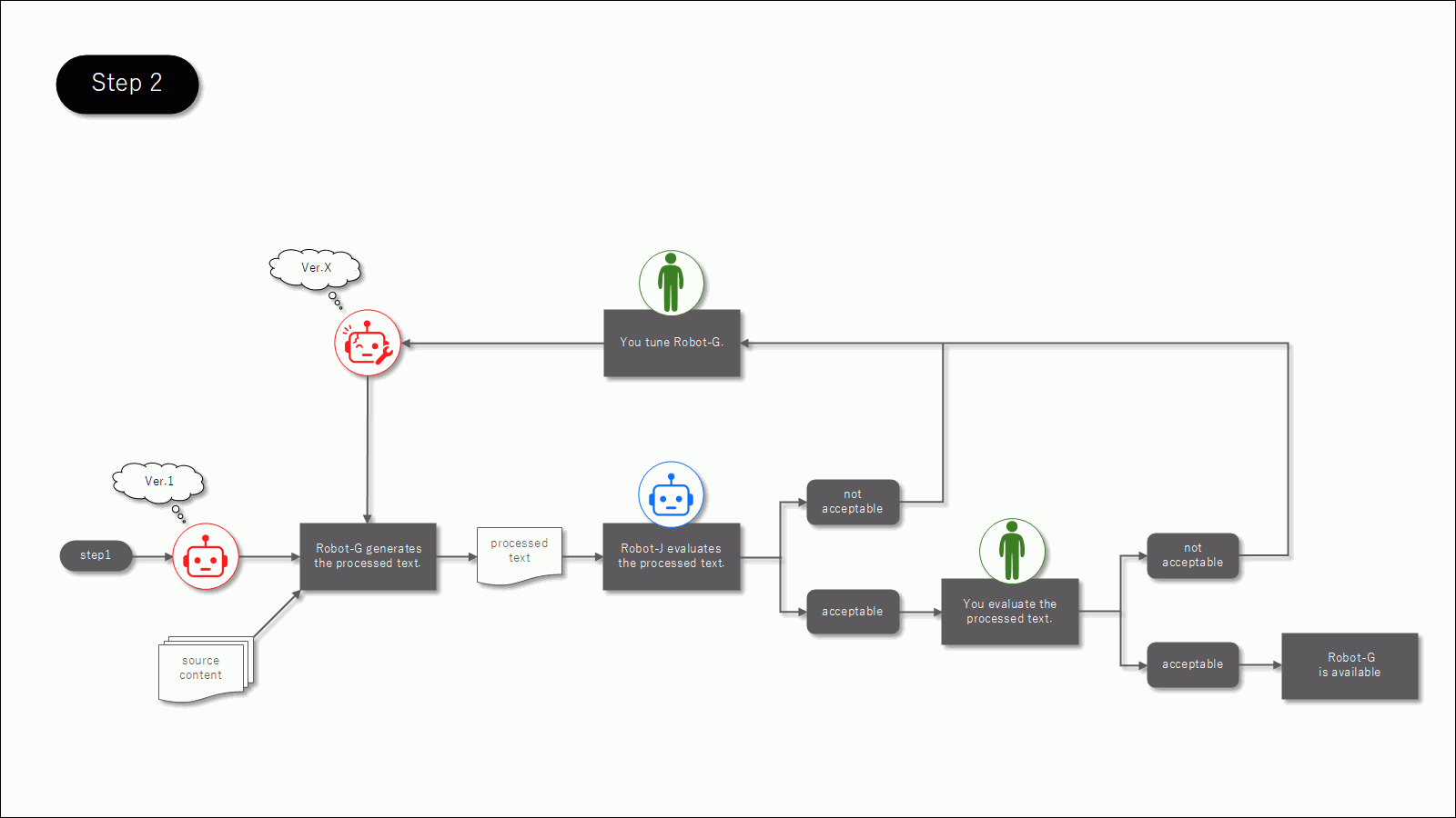 generation to deployment