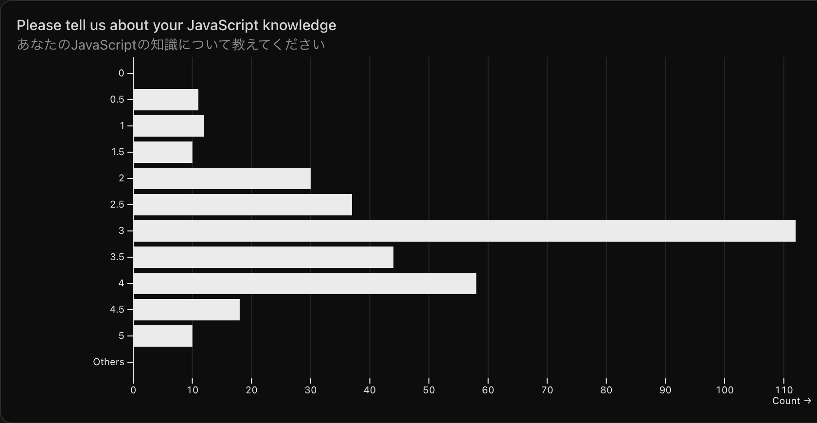 あなたのJavaScriptの知識について教えてくださいという質問の回答結果のグラフ。5点満点の回答で平均は3.035