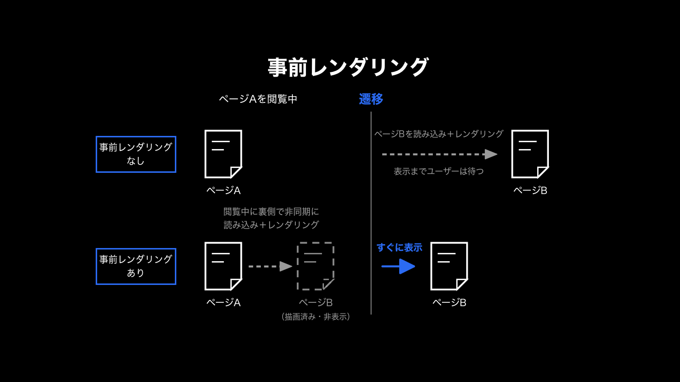 事前レンダリングの概念図。なしの場合は遷移後にページBの読み込みとレンダリングをユーザーが待つが、ありの場合はページA閲覧中に裏側でページBを描画済みにしておき、遷移後すぐに表示できる