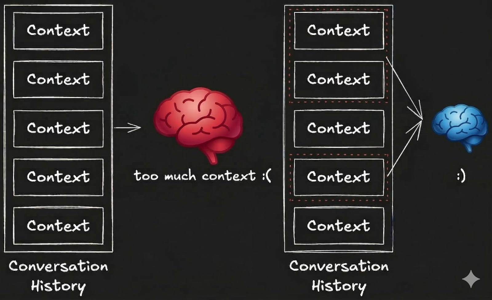 必要なContextだけを渡す