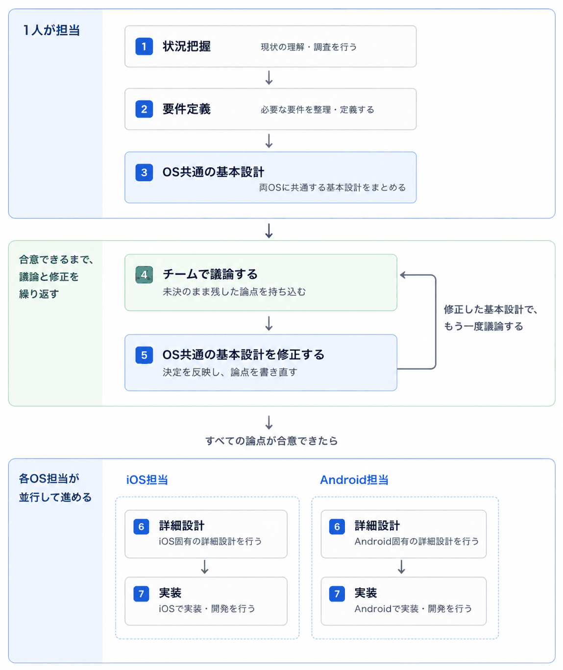 図 1:1人が状況把握からOS共通の基本設計まで進め、チームでの議論と基本設計の修正を合意できるまで繰り返したあと、各OS担当が詳細設計と実装に入る流れ