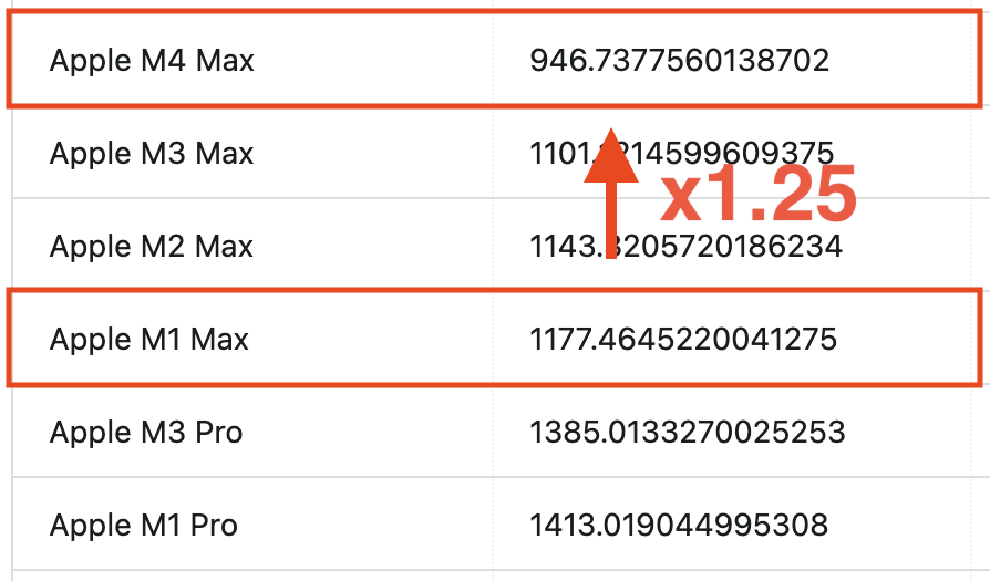 マシンチップごとのビルド時間の比較