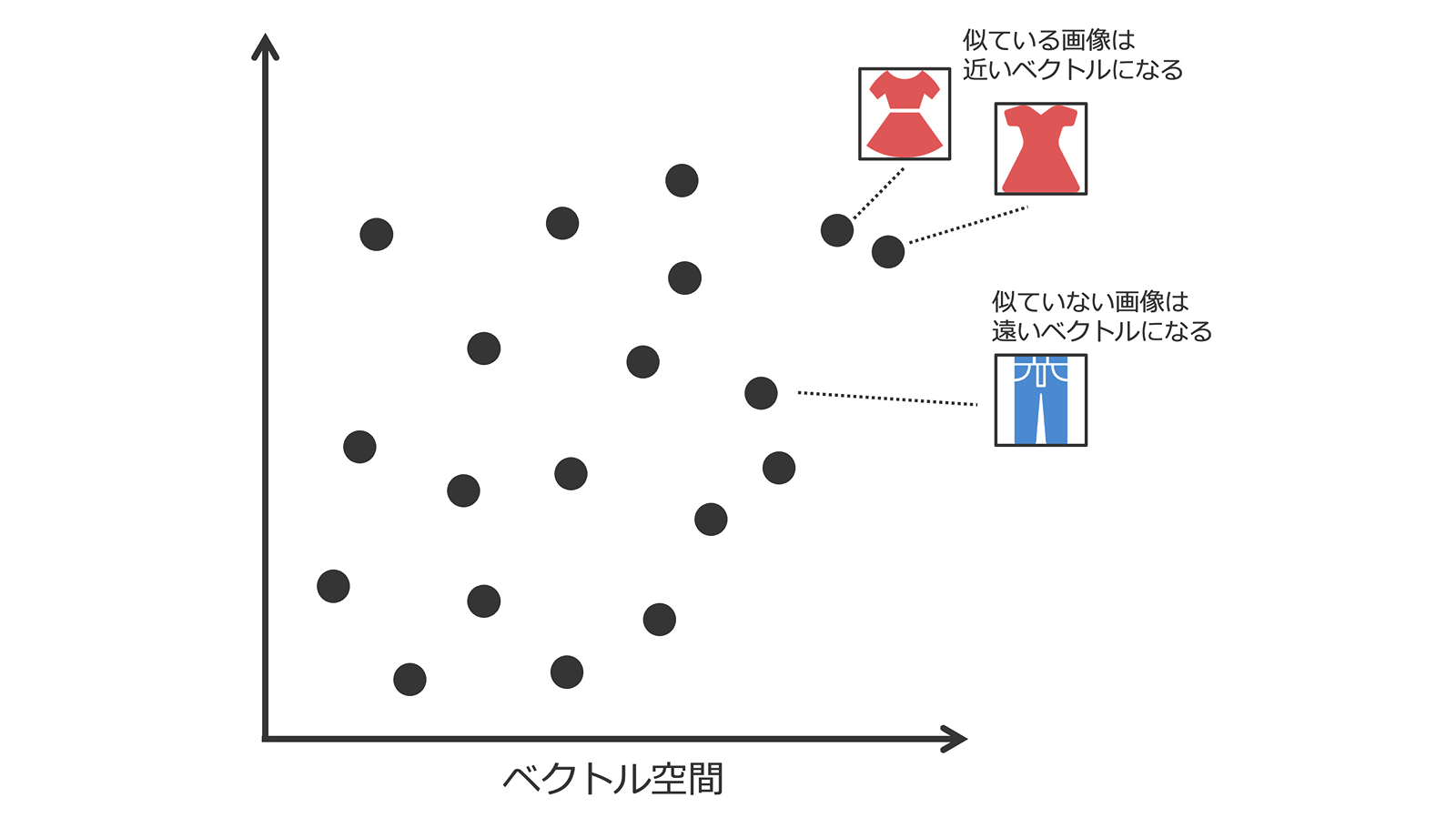 ベクトル検索のイメージ