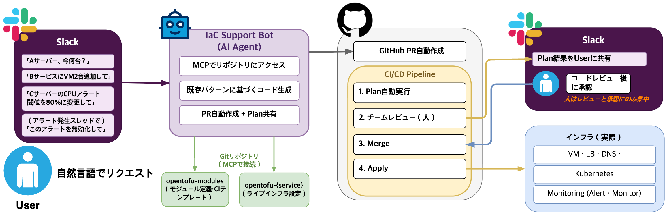 IaC と AI エージェント連携後の流れ