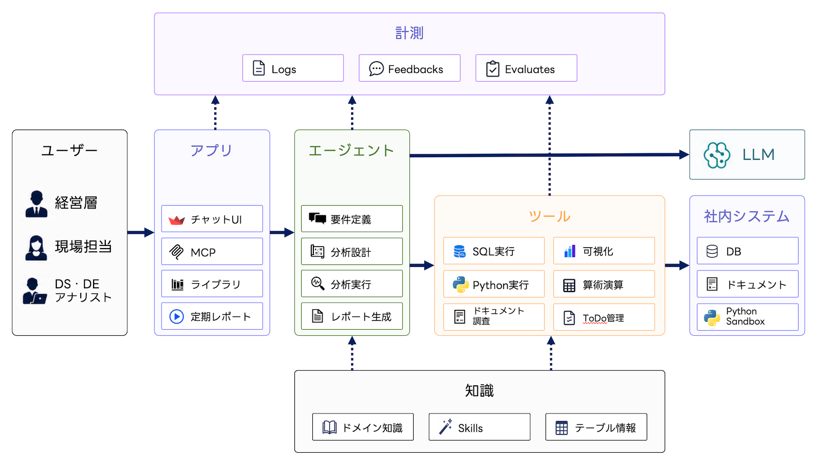 分析エージェントのアーキテクチャ概要