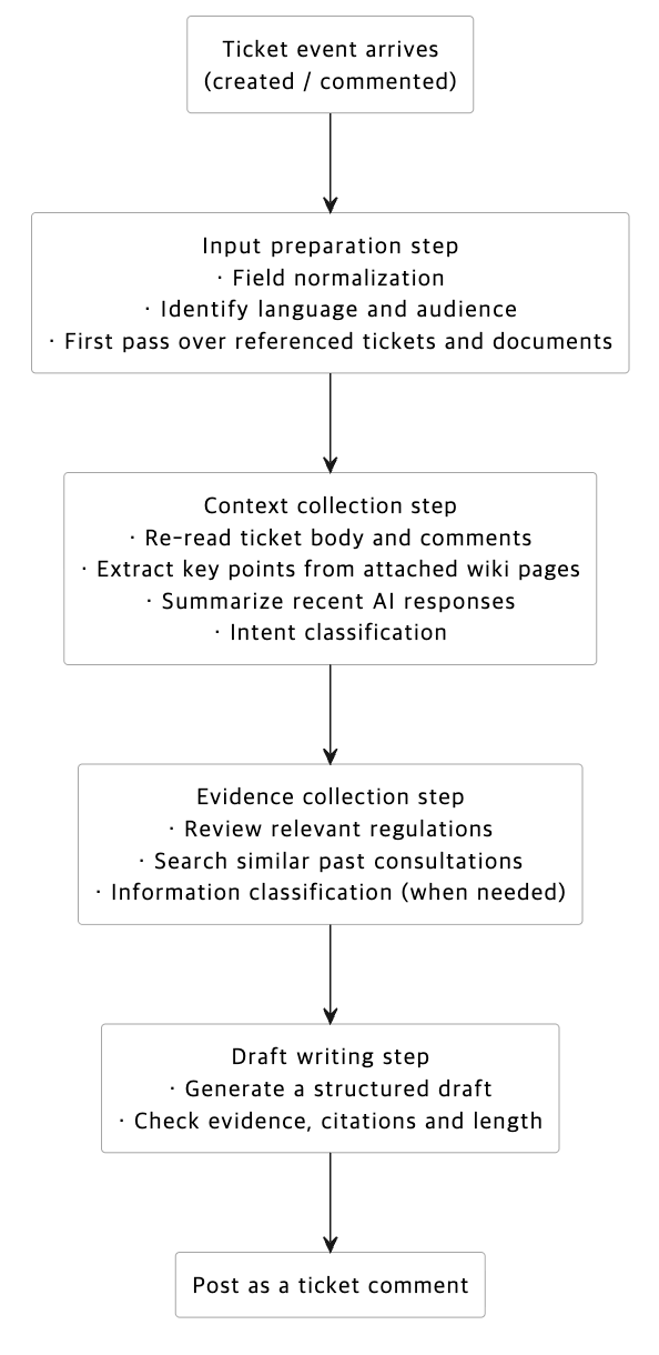 Multi-agent flow diagram