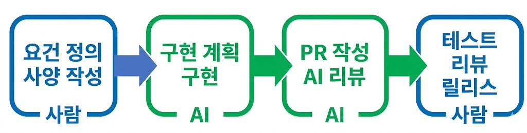 사람과 AI의 작업 분담을 나타낸 그림