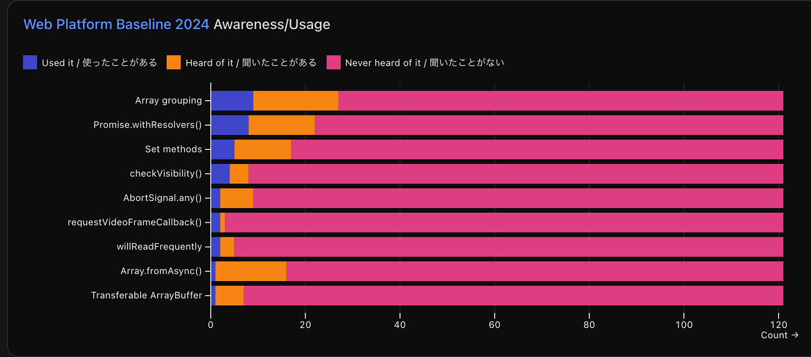 Web Platform Baseline 2024の中で、主要なJavaScriptの機能の認知・使用状況を示すグラフ。回答数121のうち、Array groupingは使ったことがあるが9件、聞いたことがあるが18件。Promise.withResolvers()は使ったことがあるが8件、聞いたことがあるが14件。Set methodsは使ったことがあるが5件、聞いたことがあるが12件。checkVisibility()は使ったことがあるが4件、聞いたことがあるが4件。AbortSignal.any()は使ったことがあるが2件、聞いたことがあるが7件。requestVideoFrameCallback()は使ったことがあるが2件、聞いたことがあるが1件  。willReadFrequentlyは使ったことがあるが2件、聞いたことがあるが3件。Array.fromAsync()は使ったことがあるが1件、聞いたことがあるが15件。Transferable ArrayBufferは使ったことがあるが1件、聞いたことがあるが6件。