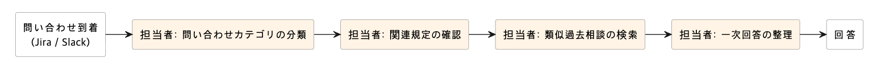 セキュリティ相談1件が処理されるまでの流れを時間の経過に沿って簡略化して示した図