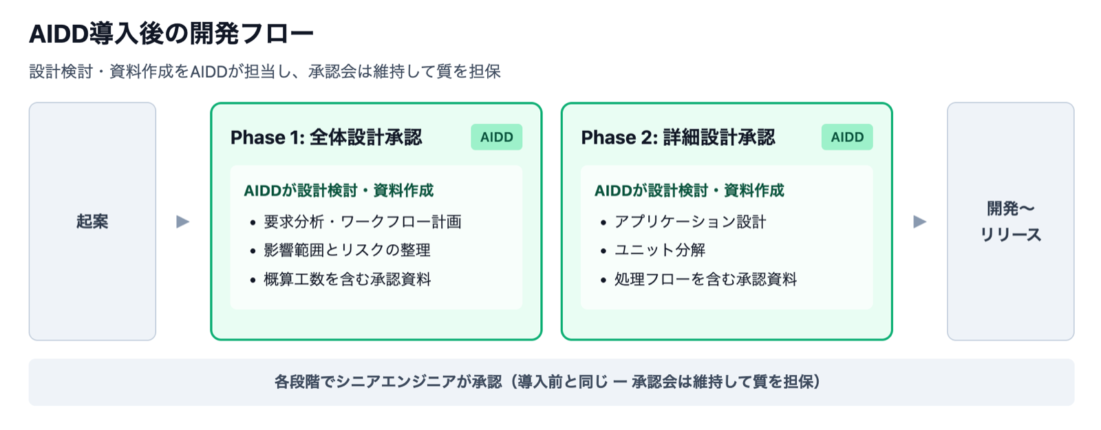 AIDD導入後の開発フロー