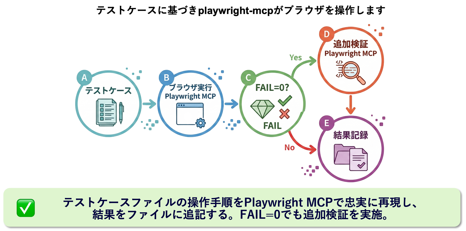 テストケース実行のワークフロー