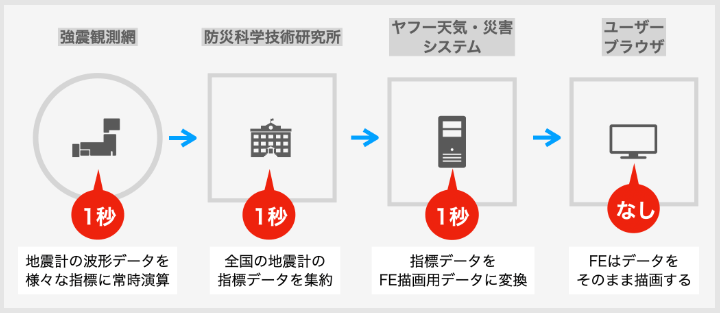 データ処理を速く