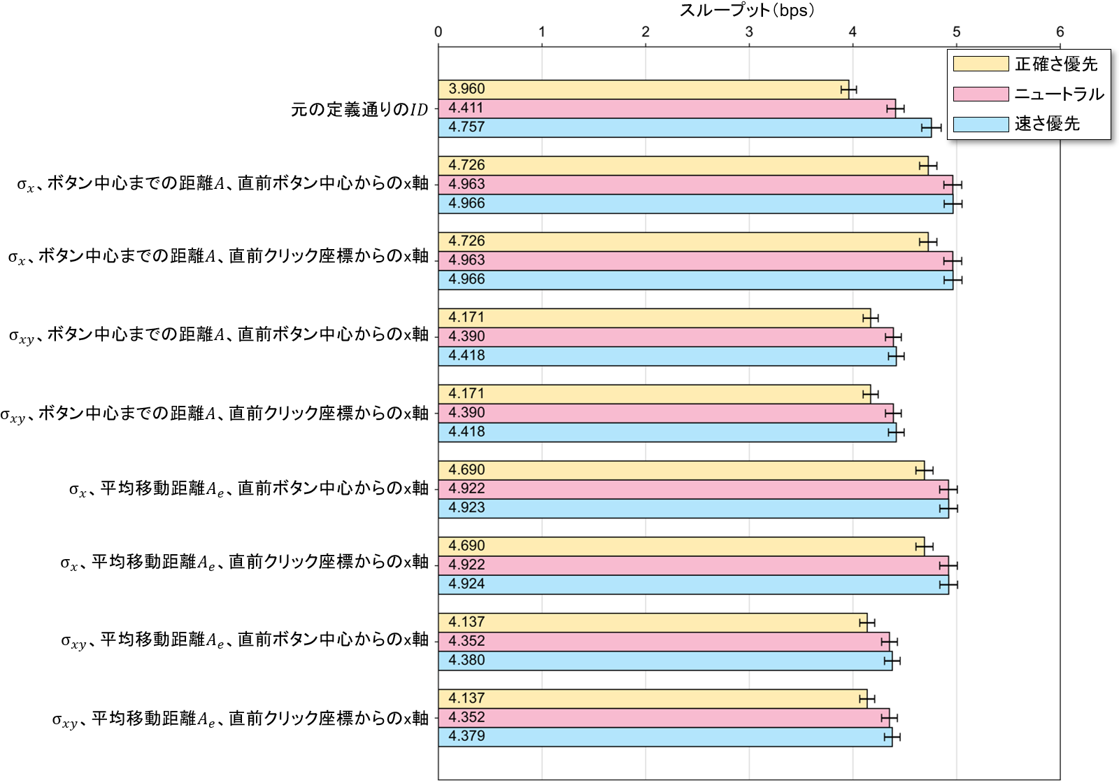 難易度指標の計算方法ごとの、各バイアス条件におけるスループットの値。