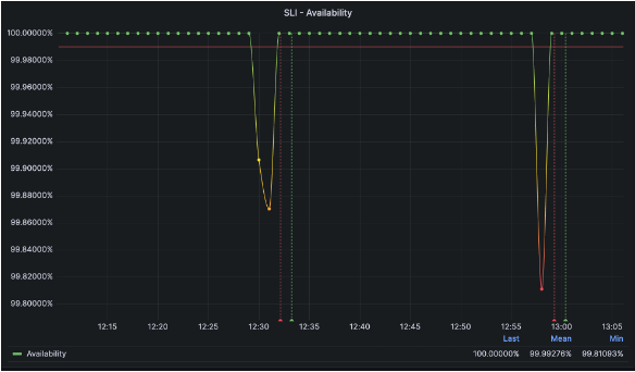 서비스의 응답 성공률이 99.99% 미만인 상황의 그래프