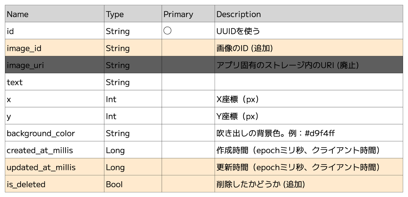 Memoテーブル定義。image_idを追加し、image_uriは廃止。更新時間を表すupdated_at_millisを追加。is_deletedで論理削除を管理。