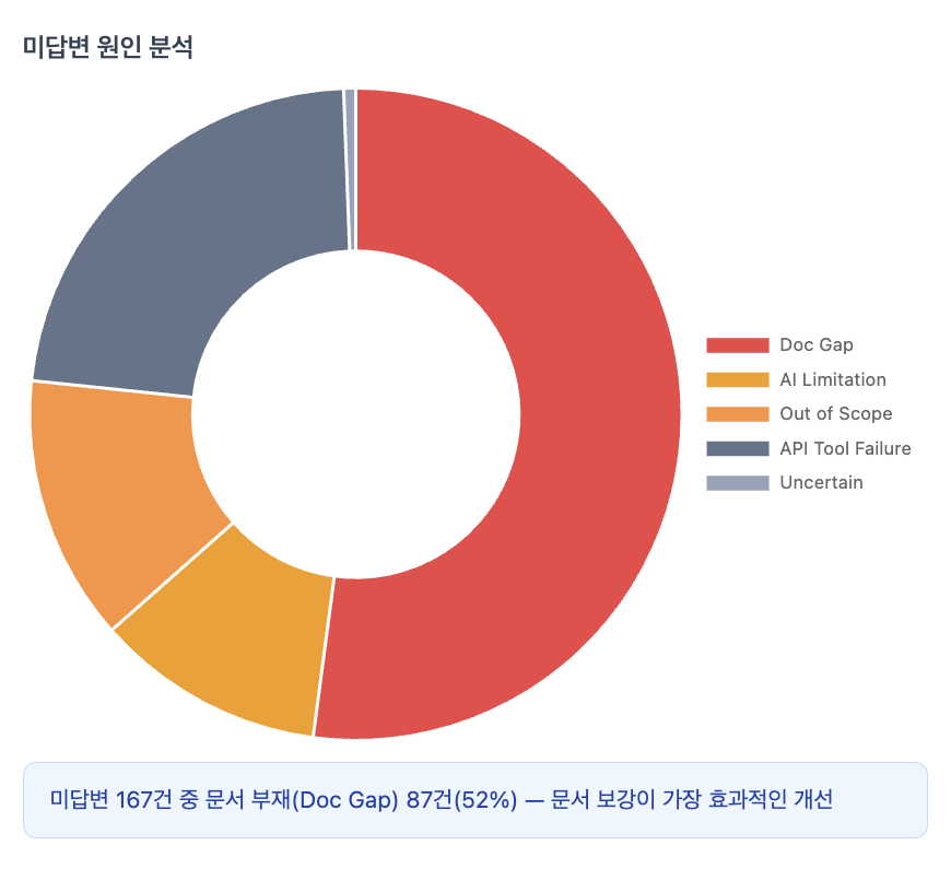 [그림 8] 미답변 원인 분석 차트