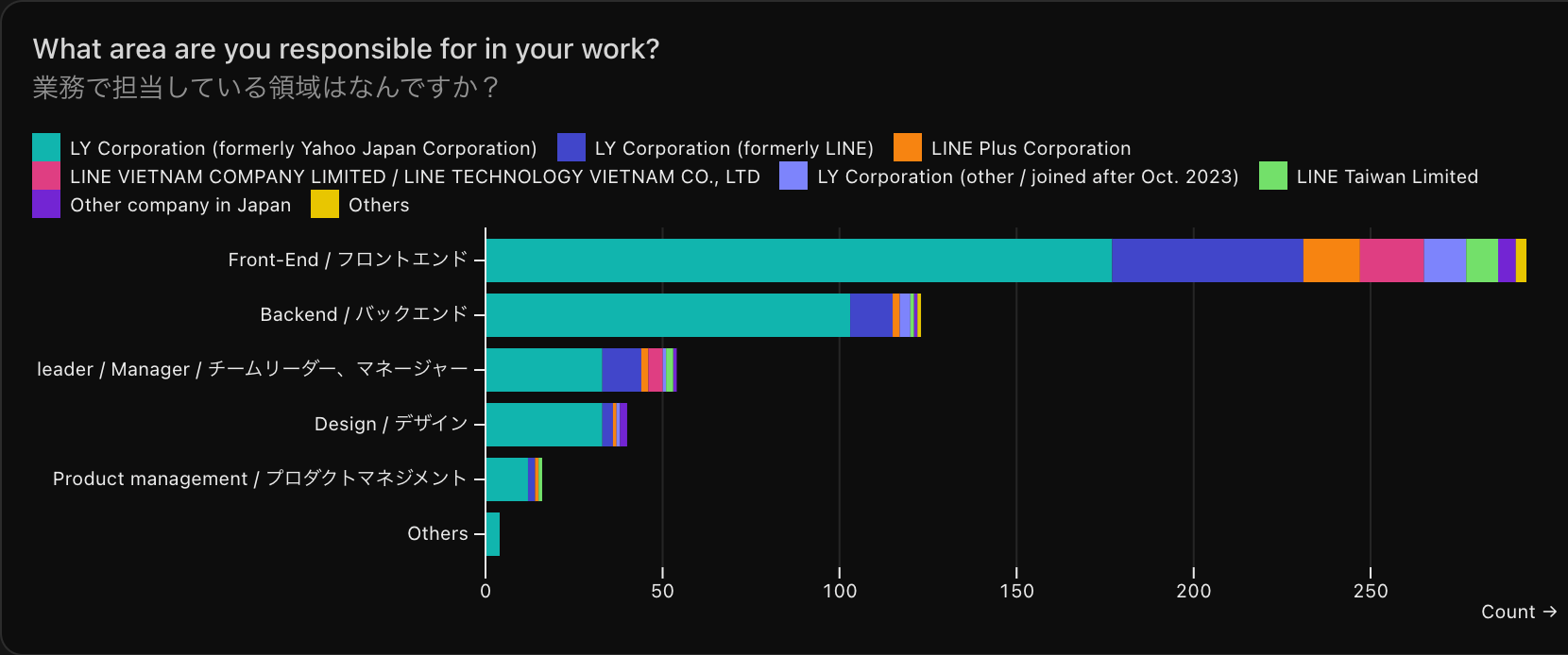業務で担当している領域はなんですか？ という質問の回答結果のグラフ。フロントエンドの回答が294件。バックエンドの回答が123件。チームリーダー、マネージャーの回答が54件。デザインの回答が40件。プロダクトマネジメントの回答が16件。Othersの回答が4件。