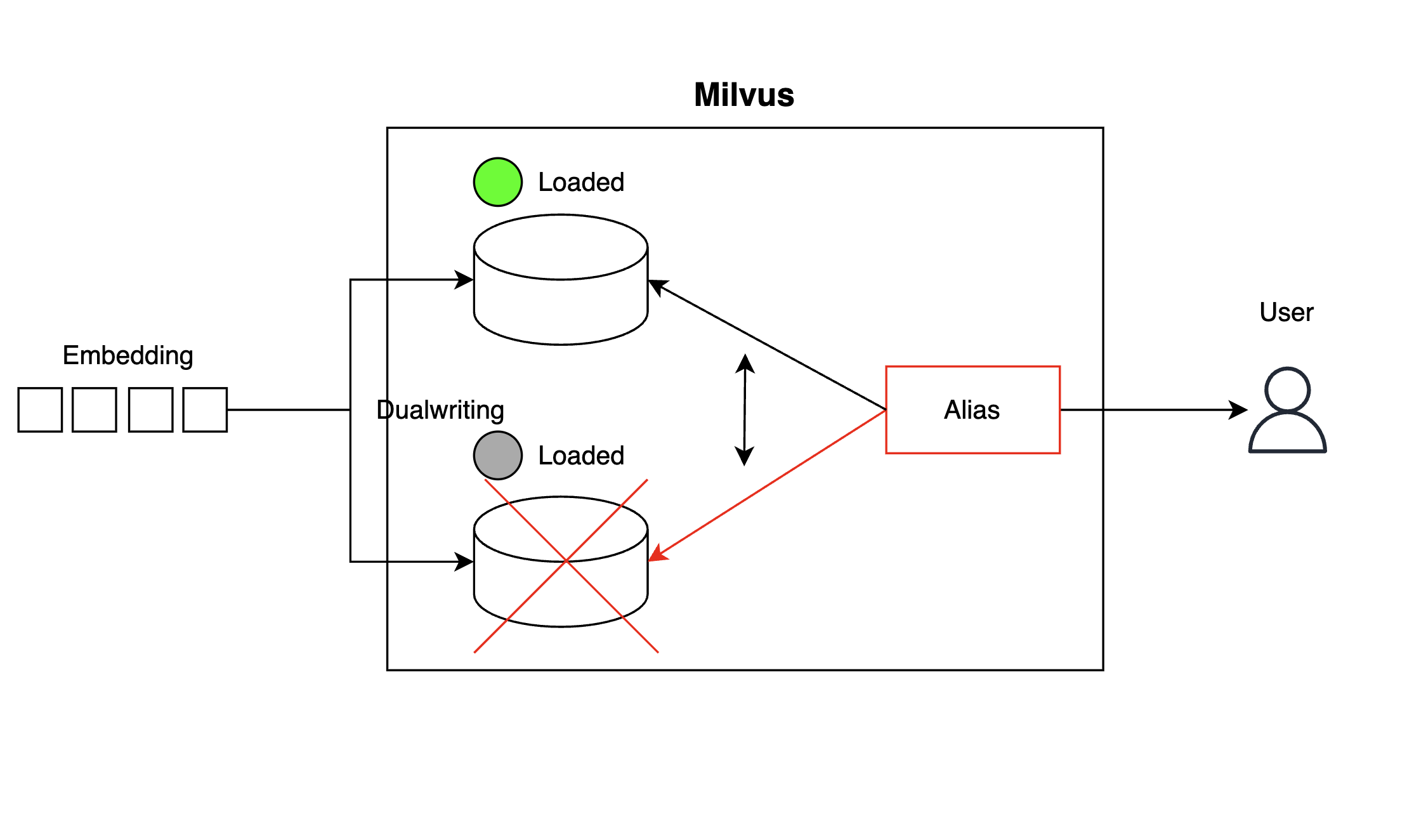High availability at the collection level