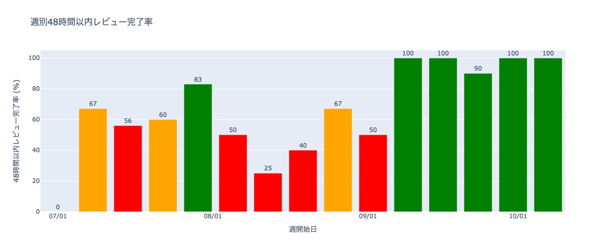 48時間以内のPRレビュー完了率の推移