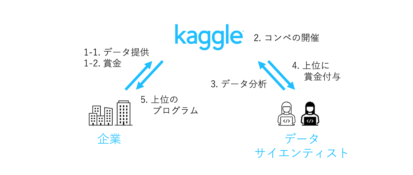 Kaggleにおける企業とデータサイエンティストの関係