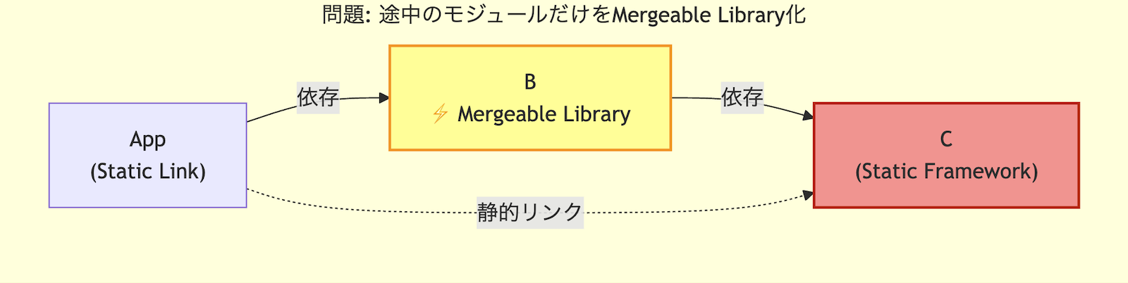 シンボル重複の図