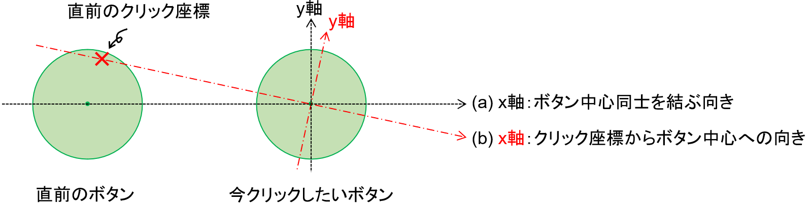 2種類のx軸の定義。直前のボタンの中心点を使うか、または直前のクリック座標を使うかによって、クリック座標の標準偏差の計算結果は変わりうる。