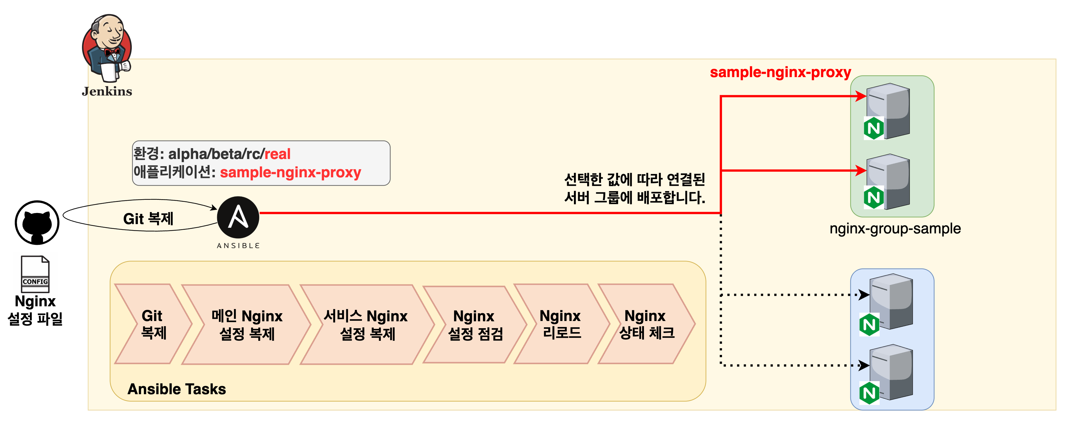 롤링 방식 배포