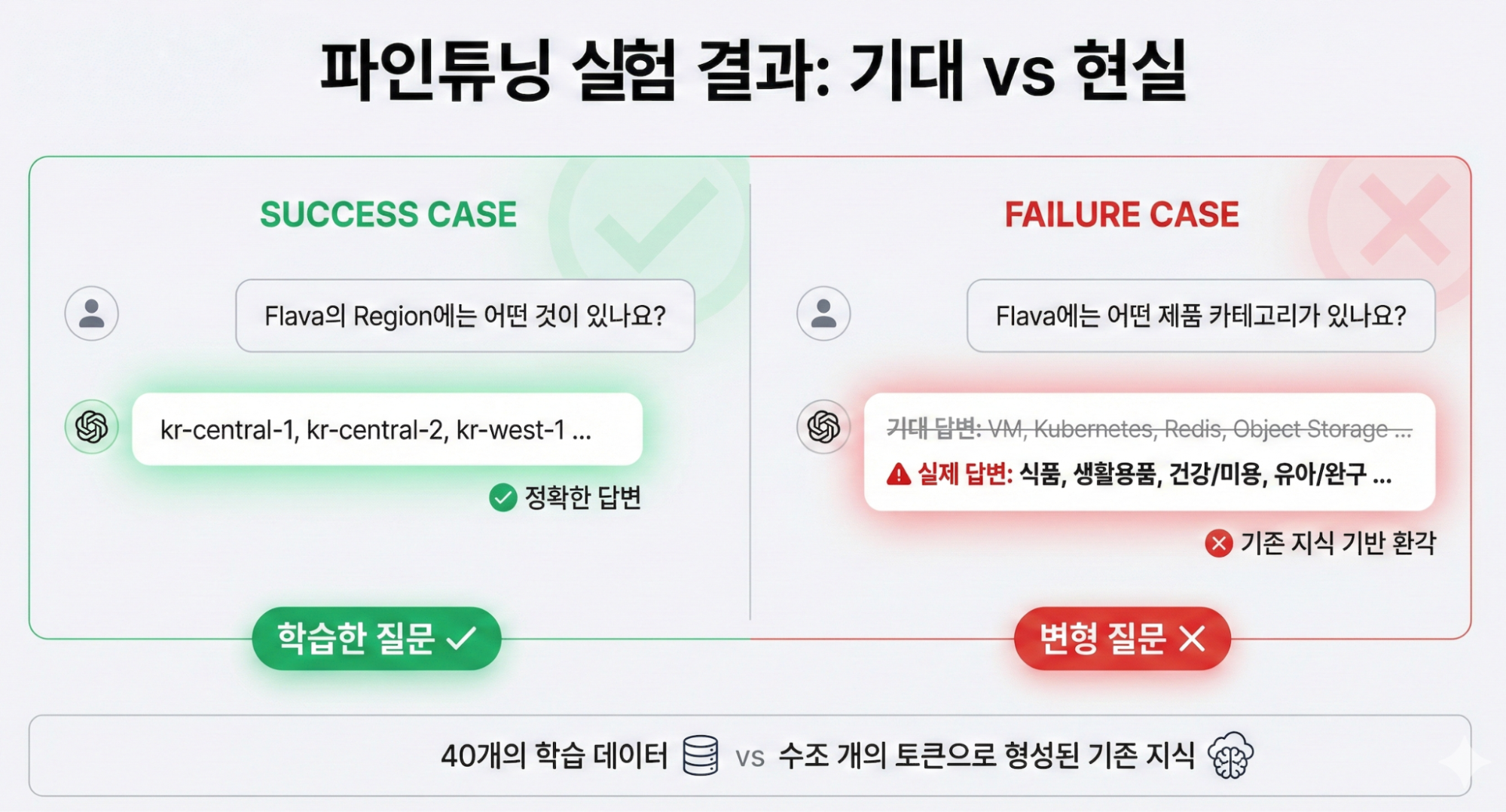 [그림 3] 파인 튜닝 실험 결과