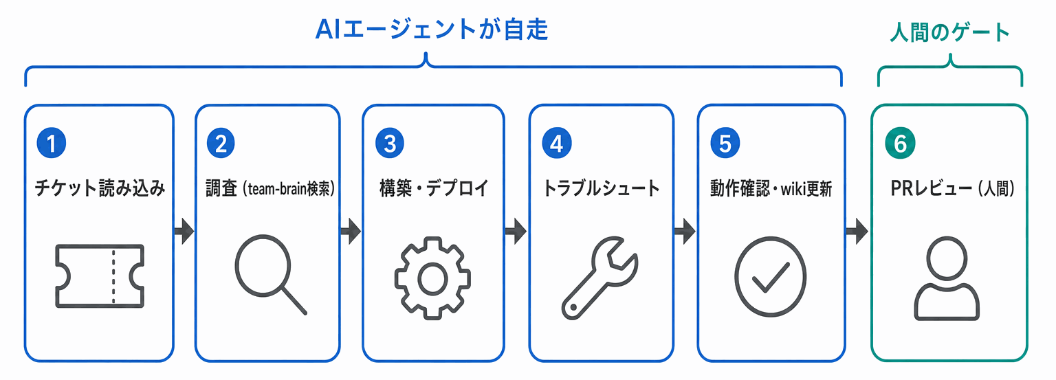ストーリー自走の流れ。チケット読み込み・調査(team-brain検索)・構築デプロイ・トラブルシュート・動作確認とwiki更新までをAIエージェントが進め、成果物の関門はPRレビュー(サーバ操作と要所の判断は人間が担当)