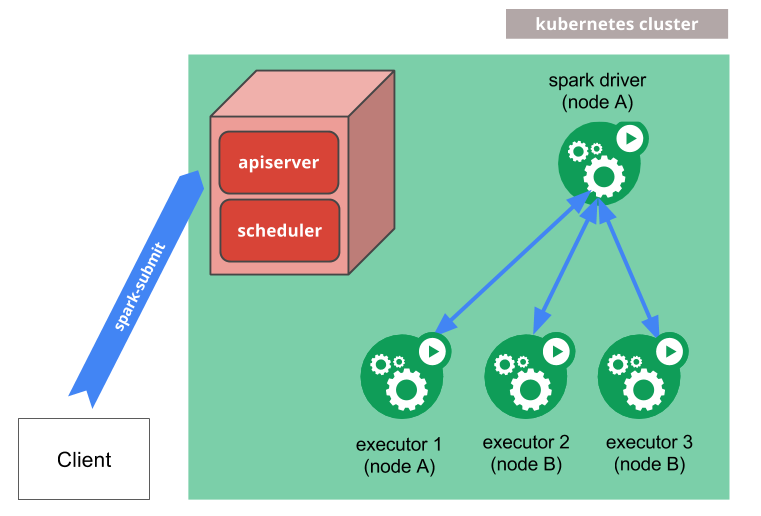 Spark on Kubernetes 작동 원리